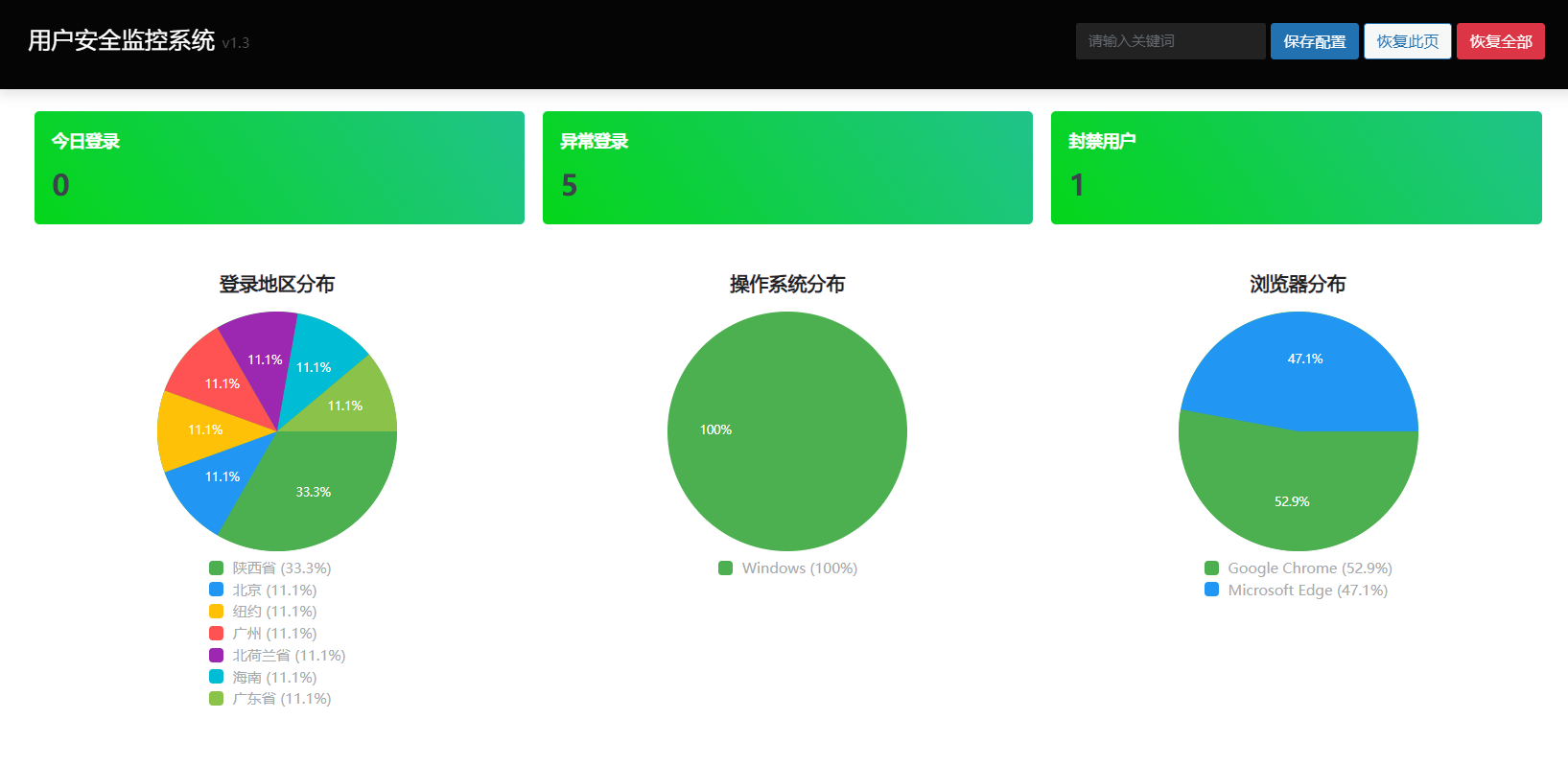 WP 插件- 【高级防止共享账号插件】可视化面板统计、异地登录检测，IP限制，警告提示，国内外禁止访问，多设备弹出等功能